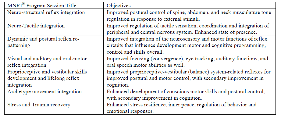 Primitive Reflex Integration Chart