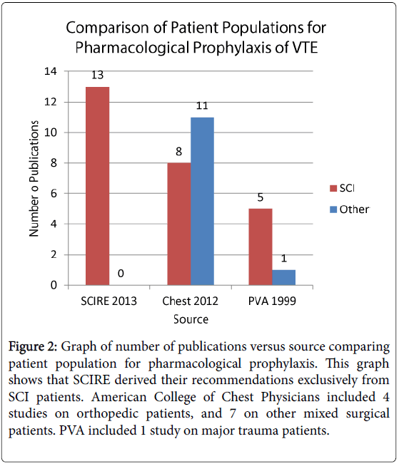 pediatric-neurological-disorders-Graph-publications-pharmacological-prophylaxis