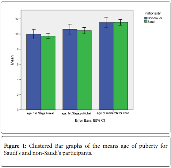 pubertal developmental age among saudi and non saudi young females puberty charts