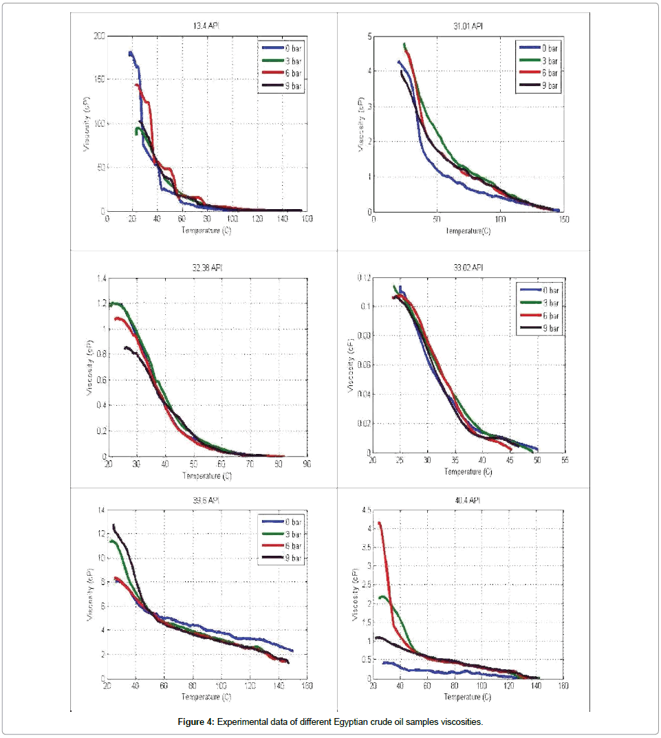 Oil Viscosity Vs Temperature Chart