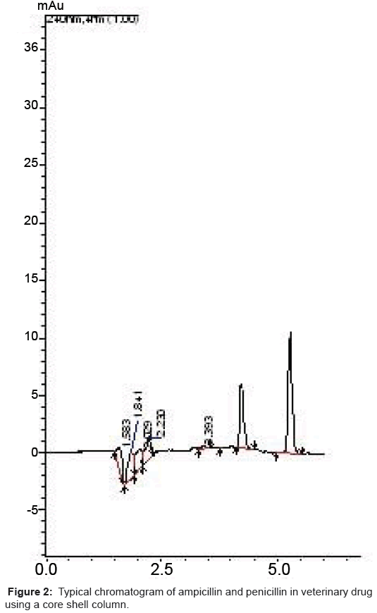 core shell technology hplc core shell technology hplc