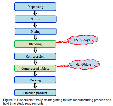 Pharmaceutical Tablet Manufacturing Process Flow Chart