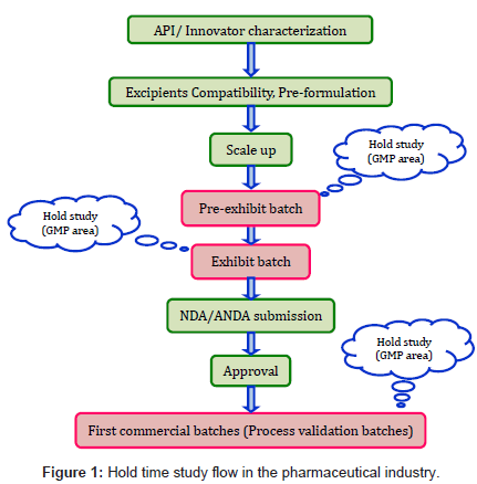 Ointment Manufacturing Process Flow Chart