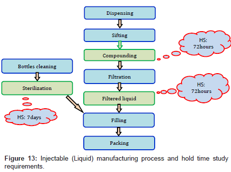 Liquid Syrup Manufacturing Process Flow Chart