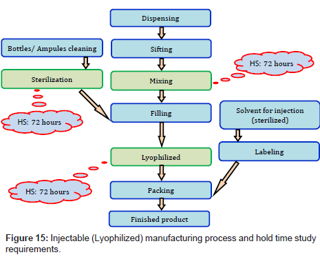 Tablet Manufacturing Process Flow Chart