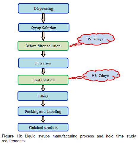 Ointment Manufacturing Process Flow Chart