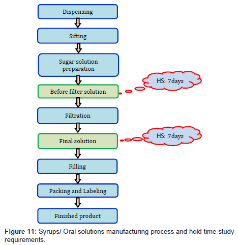 Pharmaceutical Manufacturing Process Flow Chart