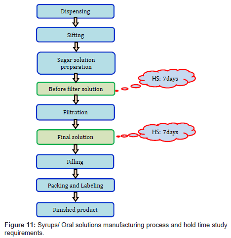 Ointment Preparation Flow Chart