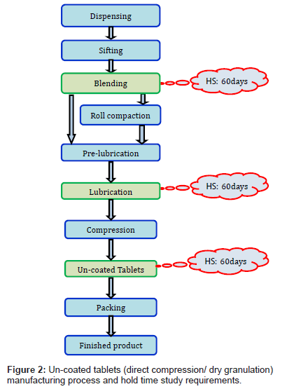 Ointment Manufacturing Process Flow Chart