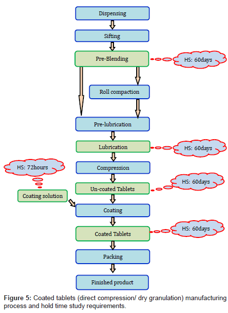 Tablet Manufacturing Process Flow Chart