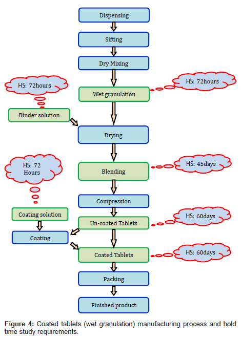 Biopharmaceutical Manufacturing Process Flow Chart