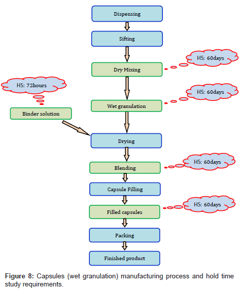 Liquid Syrup Manufacturing Process Flow Chart