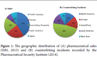 falsified medicines in the european union and north america what pharmaceutical sale