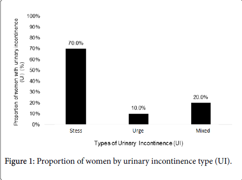 the efficiency of physiotherapy on the quality of life of urinary incontinence in women