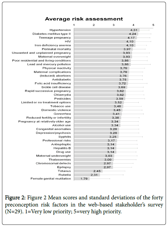 pregnancy-and-child-health-Mean-scores-preconception-risk