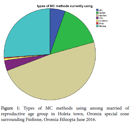 pregnancy-and-child-health-Types-MC-methods