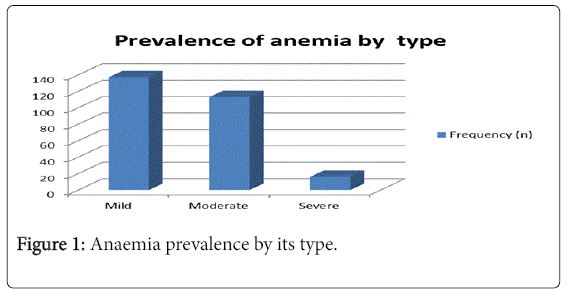 pregnancy-child-health-Anaemia-prevalence