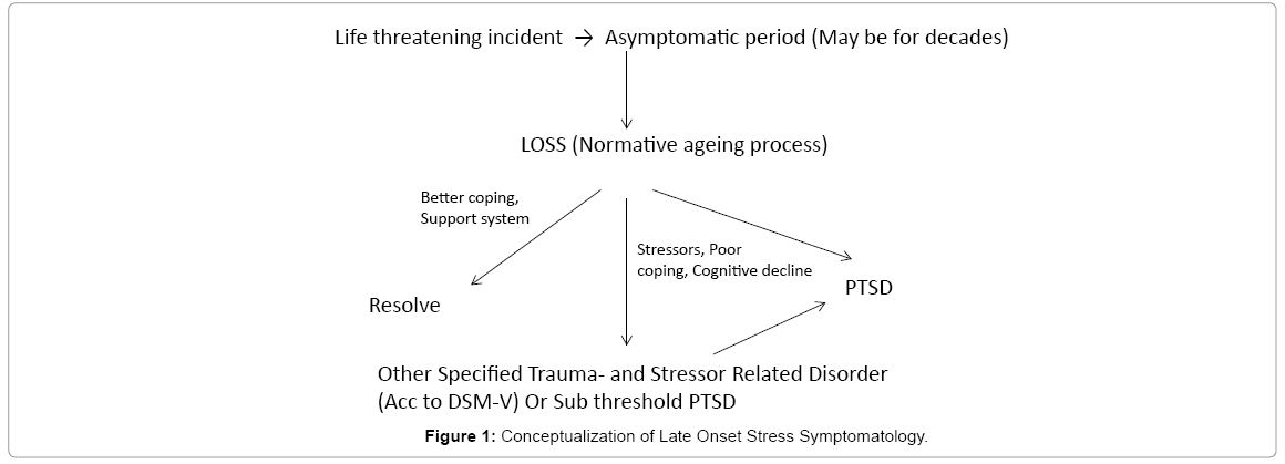 symptomatology