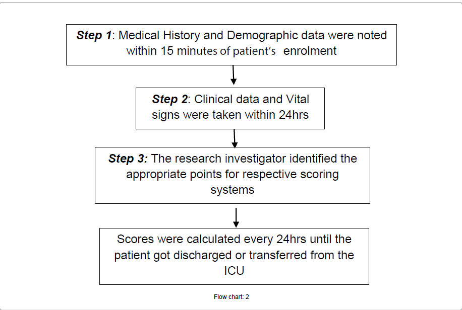 Apache Ii Scoring System Chart