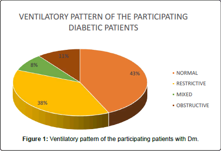 Diabetes Pie Chart