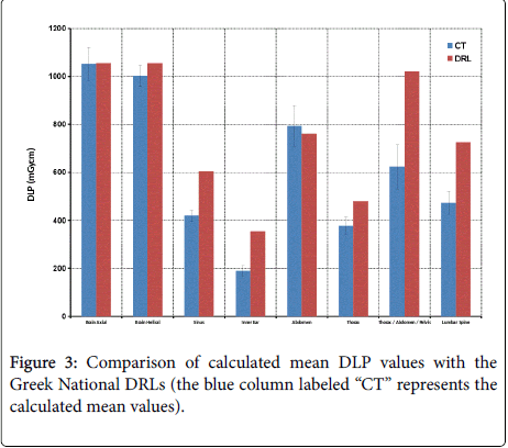 radiology-calculated-mean-DLP-values