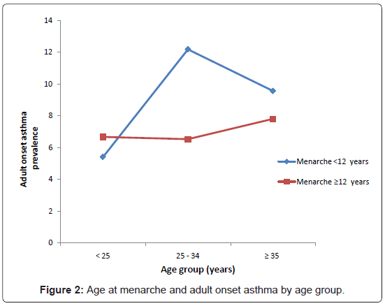 Logically adult asthma onset amusing With you adult asthma onset opinion