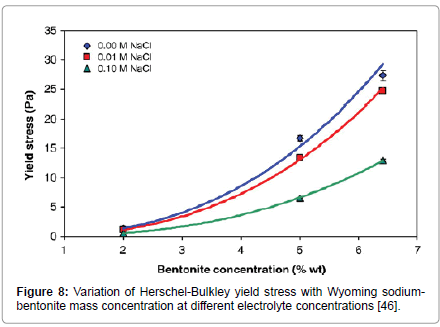 rheology-Herschel-Bulkley