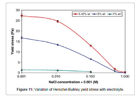 rheology-Herschel-Bulkley
