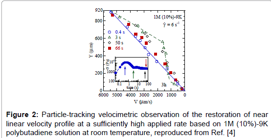 rheology-Particle-tracking
