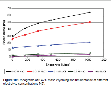 rheology-Wyoming-sodium