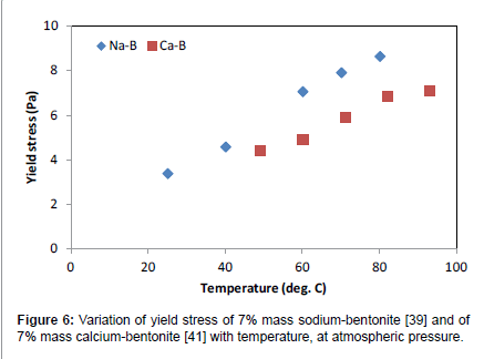 rheology-calcium-bentonite