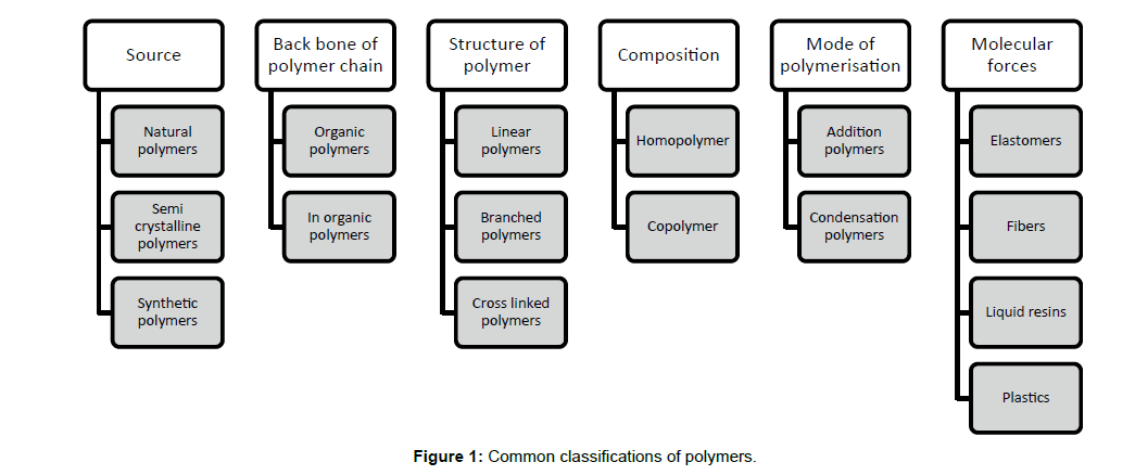 rheology-classifications-polymers