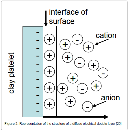 rheology-double-layer