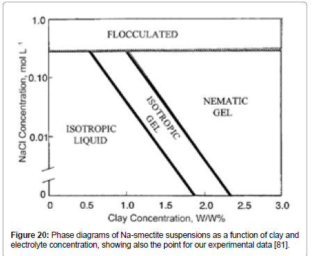rheology-electrolyte-concentration