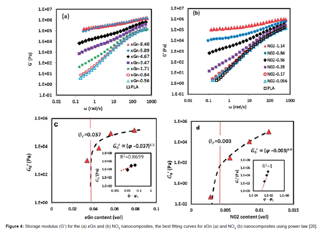 rheology-fitting-curves