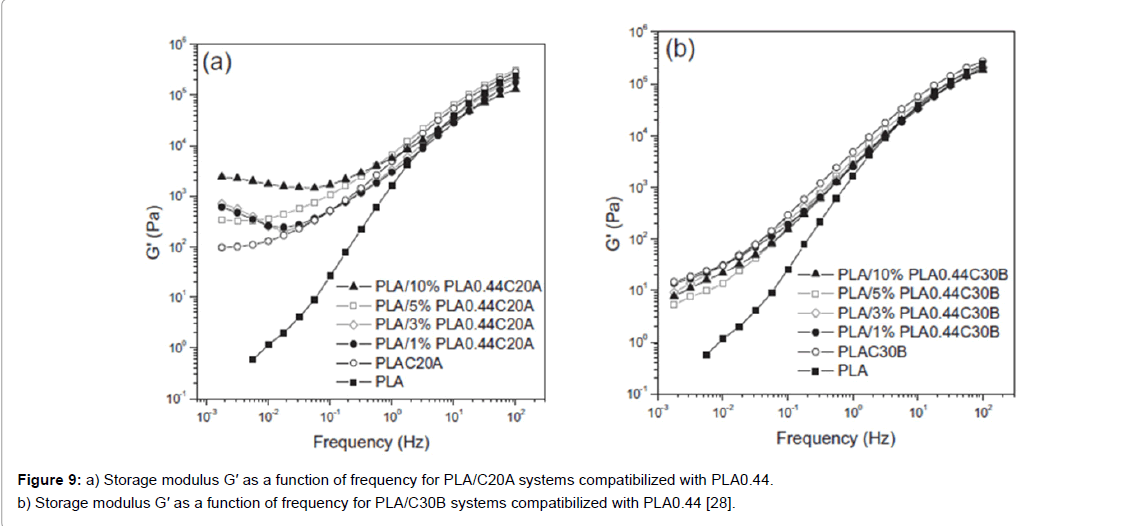rheology-function-frequency