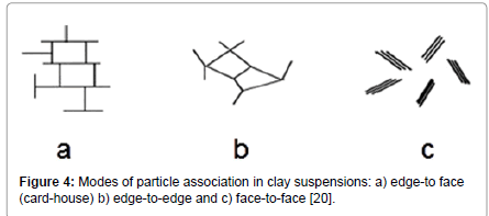 rheology-particle-association