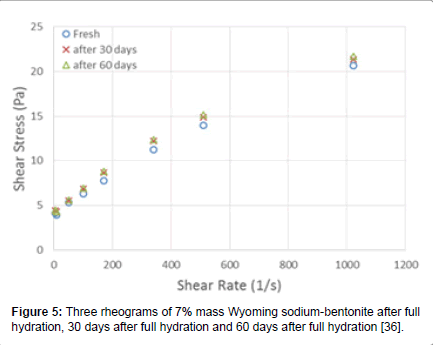 rheology-sodium-bentonite
