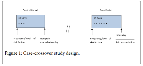 what is a case crossover study
