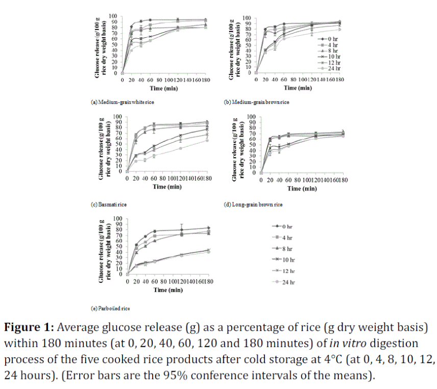 rice-research-Average-glucose-release