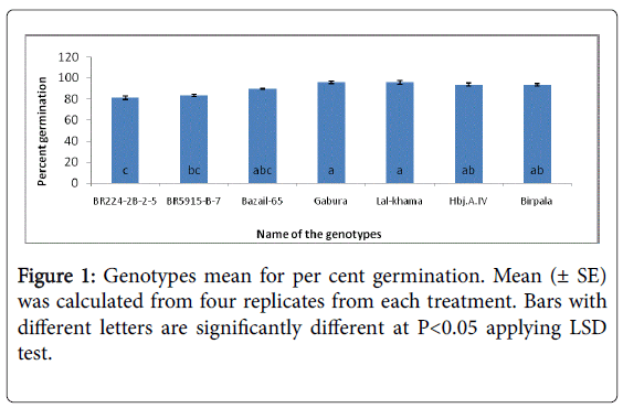 rice-research-Genotypes-mean-per-cent