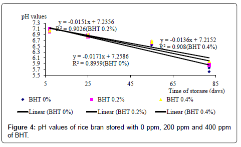 rice-research-pH-values-rice-bran