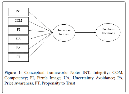 inspecting the role of intention to trust and online purchase in intention to purchase