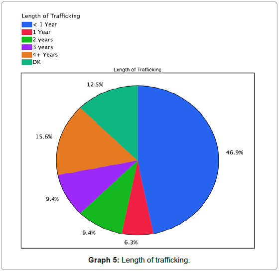 determining the vulnerability factors lures and recruitment human trafficking charts and graphs