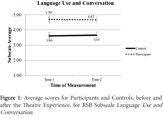 speech-pathology-therapy-Average-scores-Participants