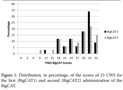 speech-pathology-therapy-Distribution-in-percentage