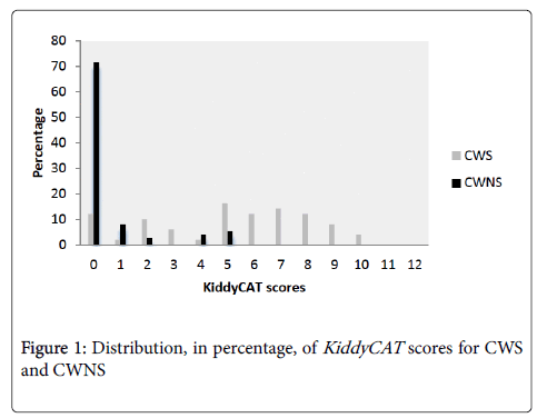 speech-pathology-therapy-Distribution-percentage