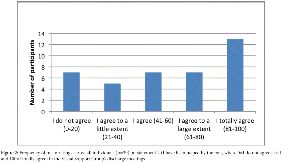 speech-pathology-therapy-Frequency-mean-ratings