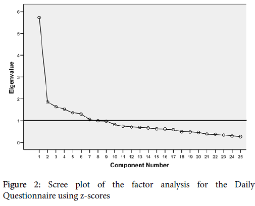 speech-pathology-therapy-Scree-plot
