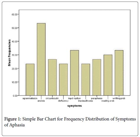 Aphasia Characteristics Chart